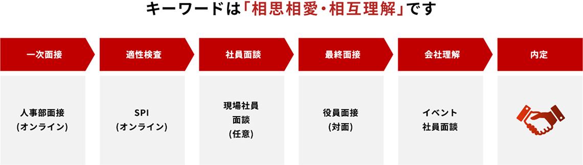 選考フローのイメージ図