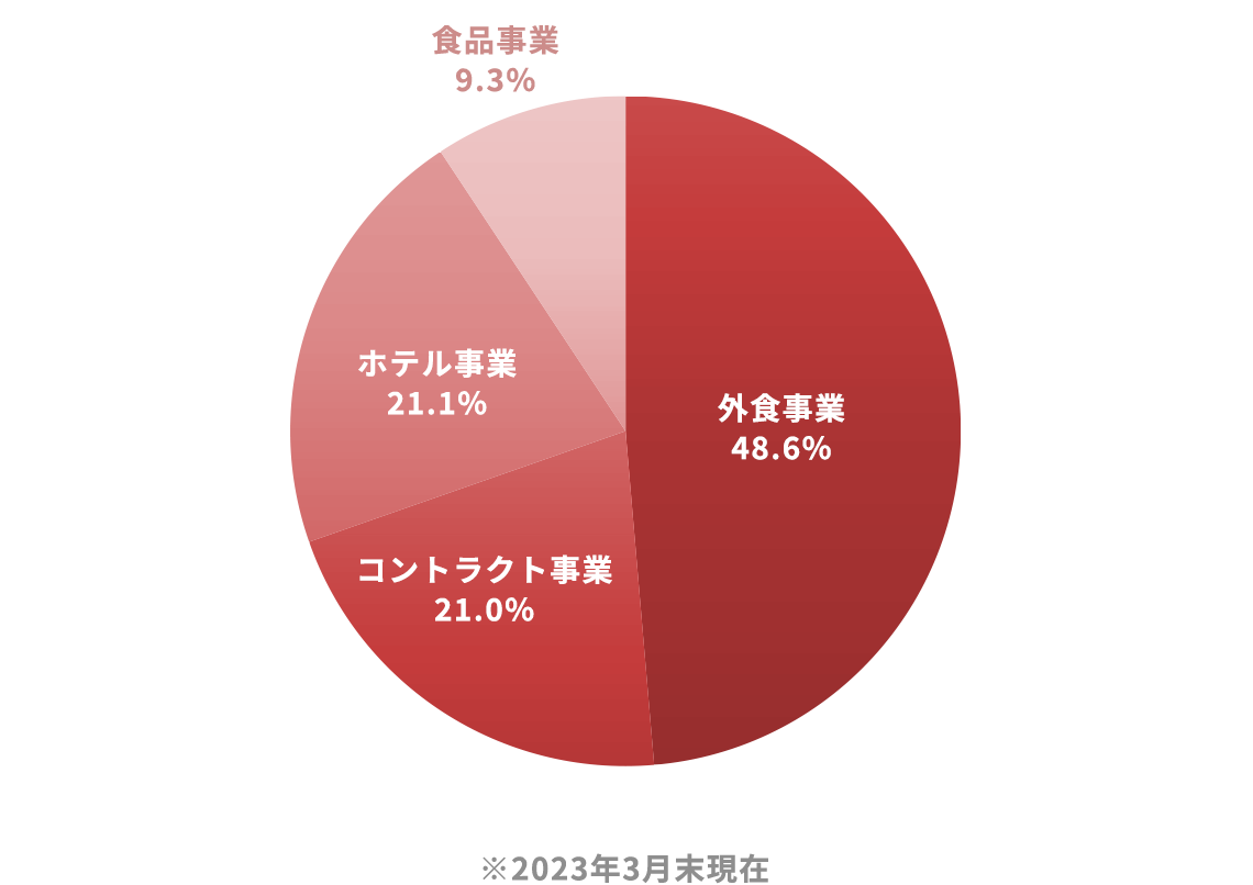 事業部毎の売上比率のグラフ