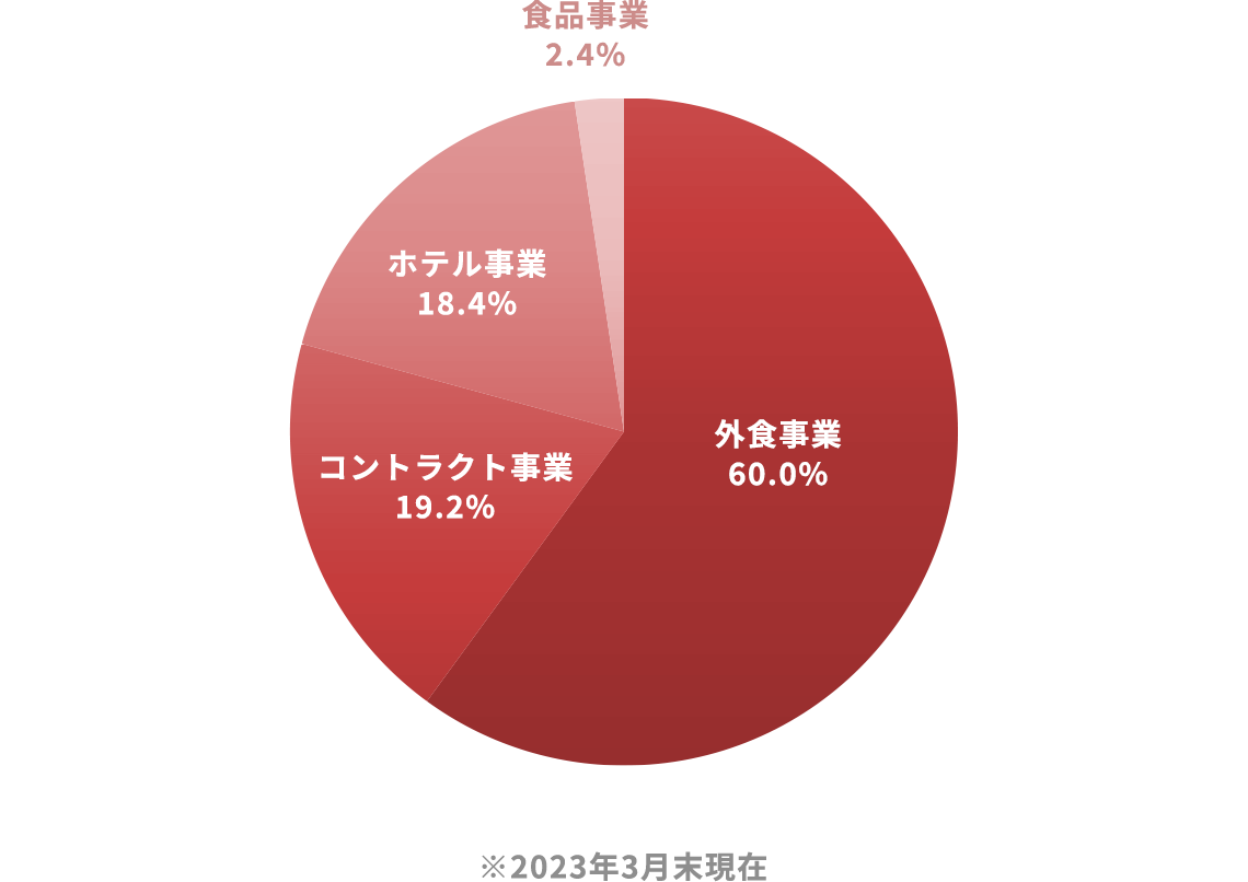 事業部毎の経常利益比率のグラフ